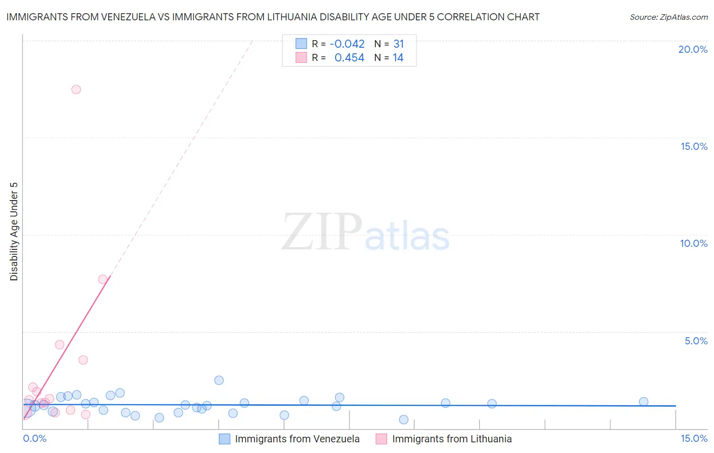 Immigrants from Venezuela vs Immigrants from Lithuania Disability Age Under 5
