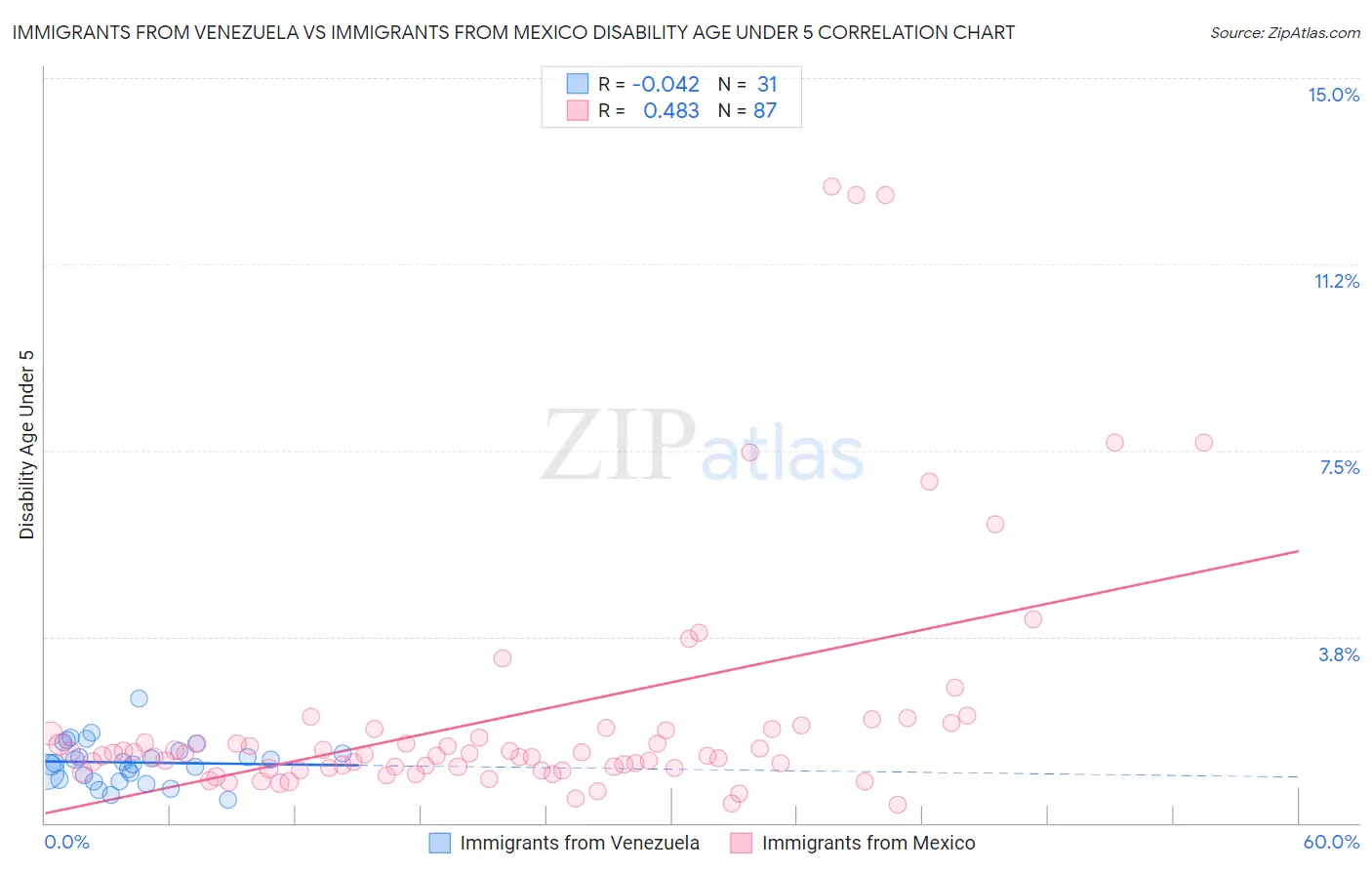 Immigrants from Venezuela vs Immigrants from Mexico Disability Age Under 5