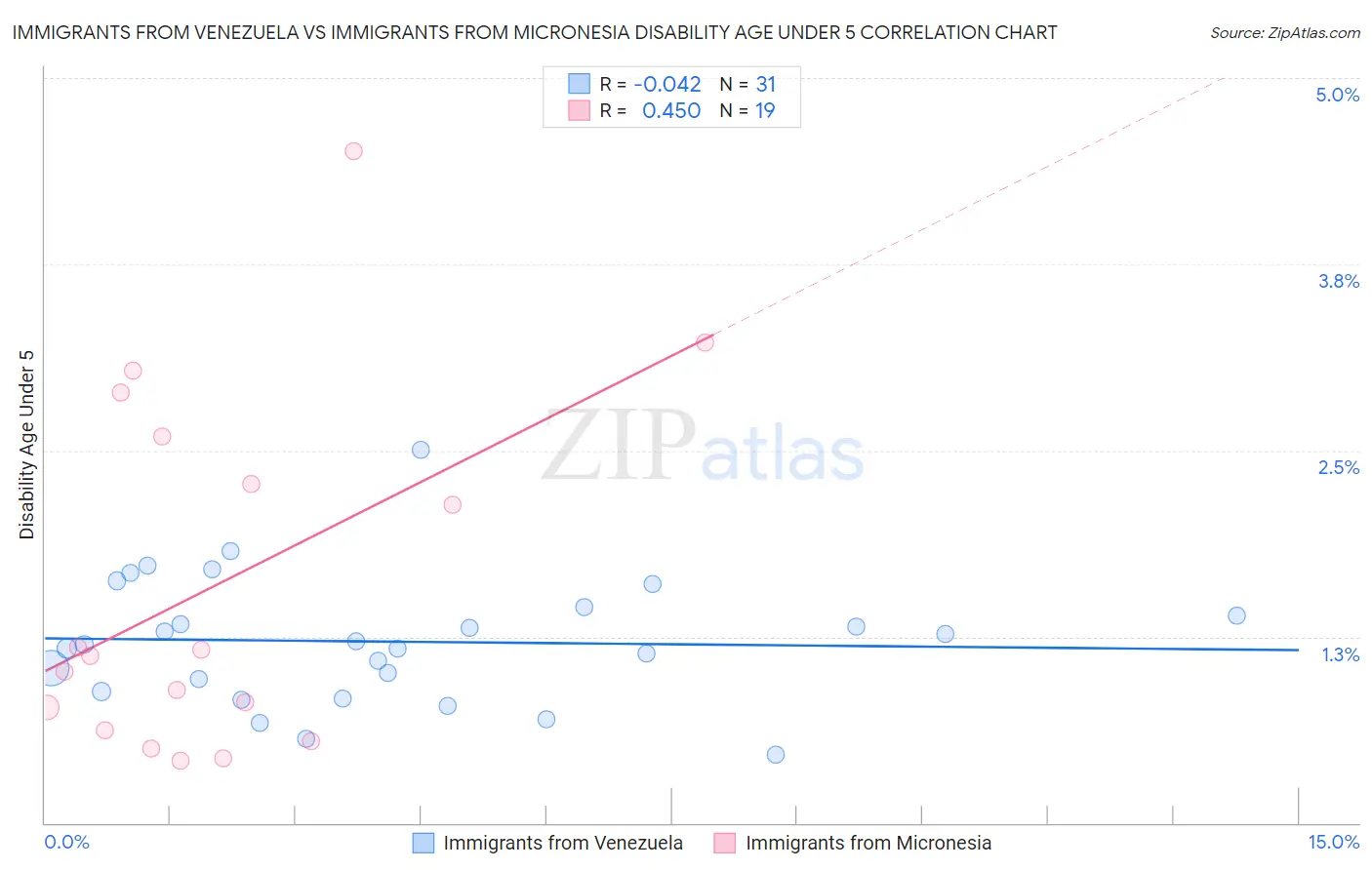 Immigrants from Venezuela vs Immigrants from Micronesia Disability Age Under 5