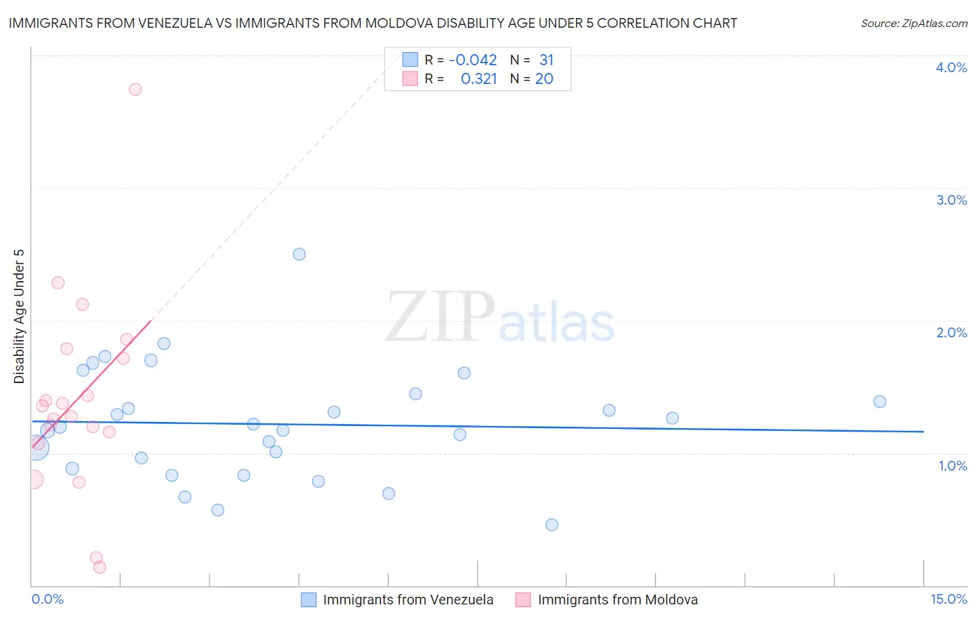 Immigrants from Venezuela vs Immigrants from Moldova Disability Age Under 5