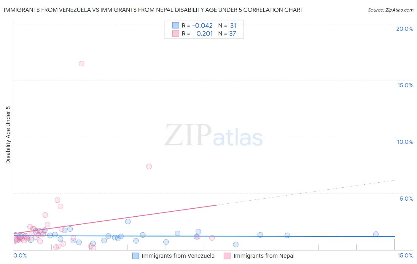 Immigrants from Venezuela vs Immigrants from Nepal Disability Age Under 5