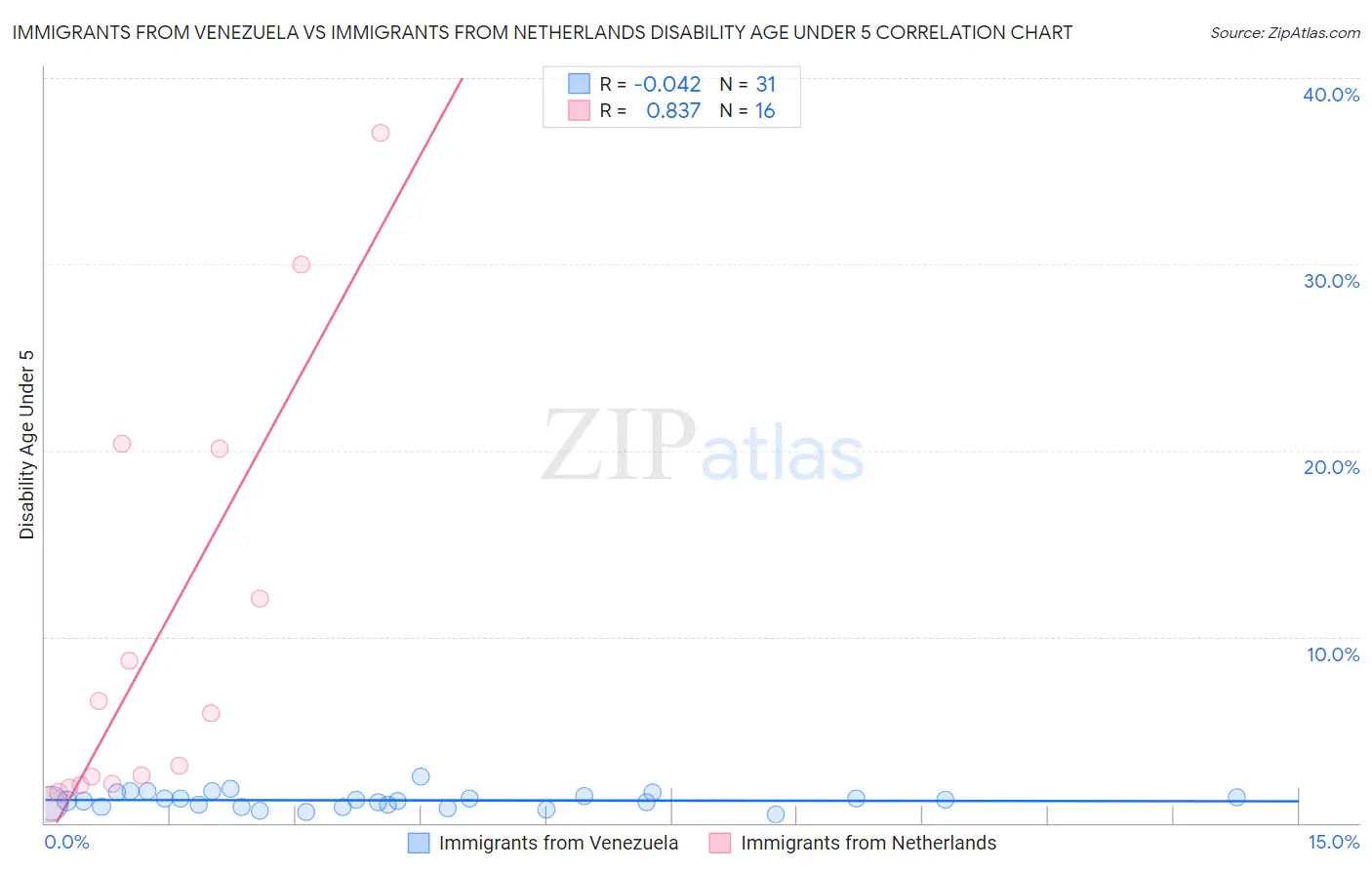 Immigrants from Venezuela vs Immigrants from Netherlands Disability Age Under 5