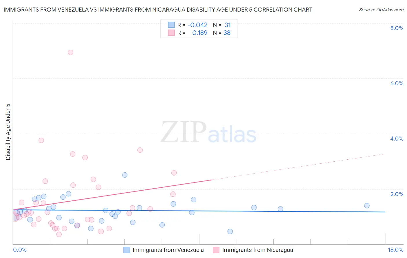 Immigrants from Venezuela vs Immigrants from Nicaragua Disability Age Under 5