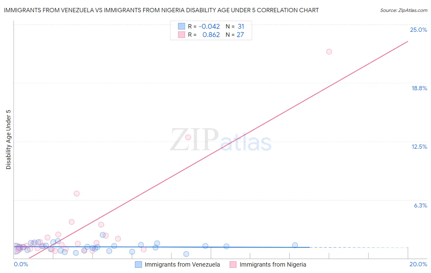 Immigrants from Venezuela vs Immigrants from Nigeria Disability Age Under 5