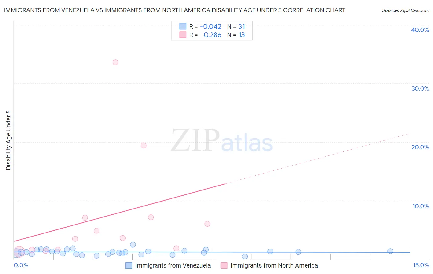 Immigrants from Venezuela vs Immigrants from North America Disability Age Under 5