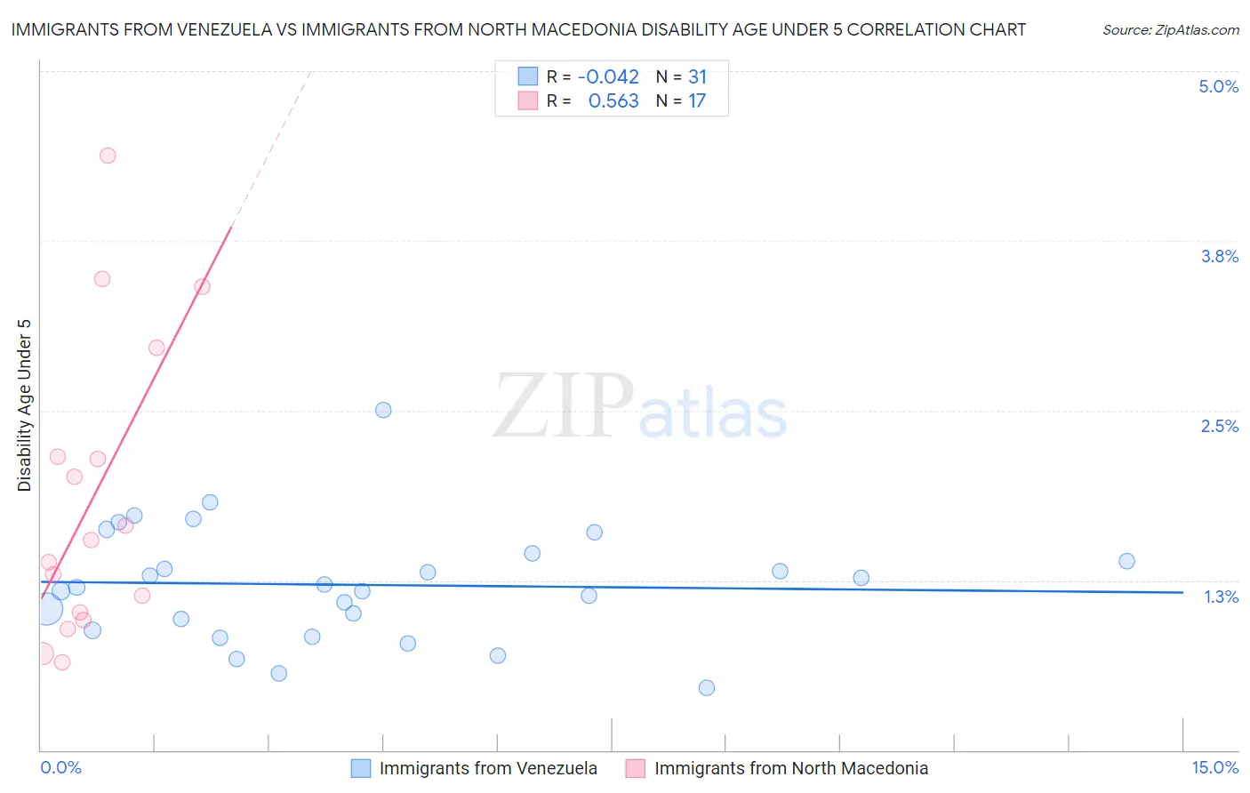 Immigrants from Venezuela vs Immigrants from North Macedonia Disability Age Under 5
