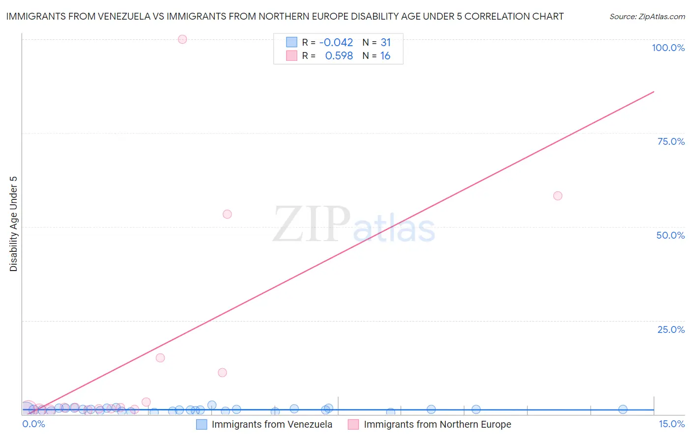 Immigrants from Venezuela vs Immigrants from Northern Europe Disability Age Under 5