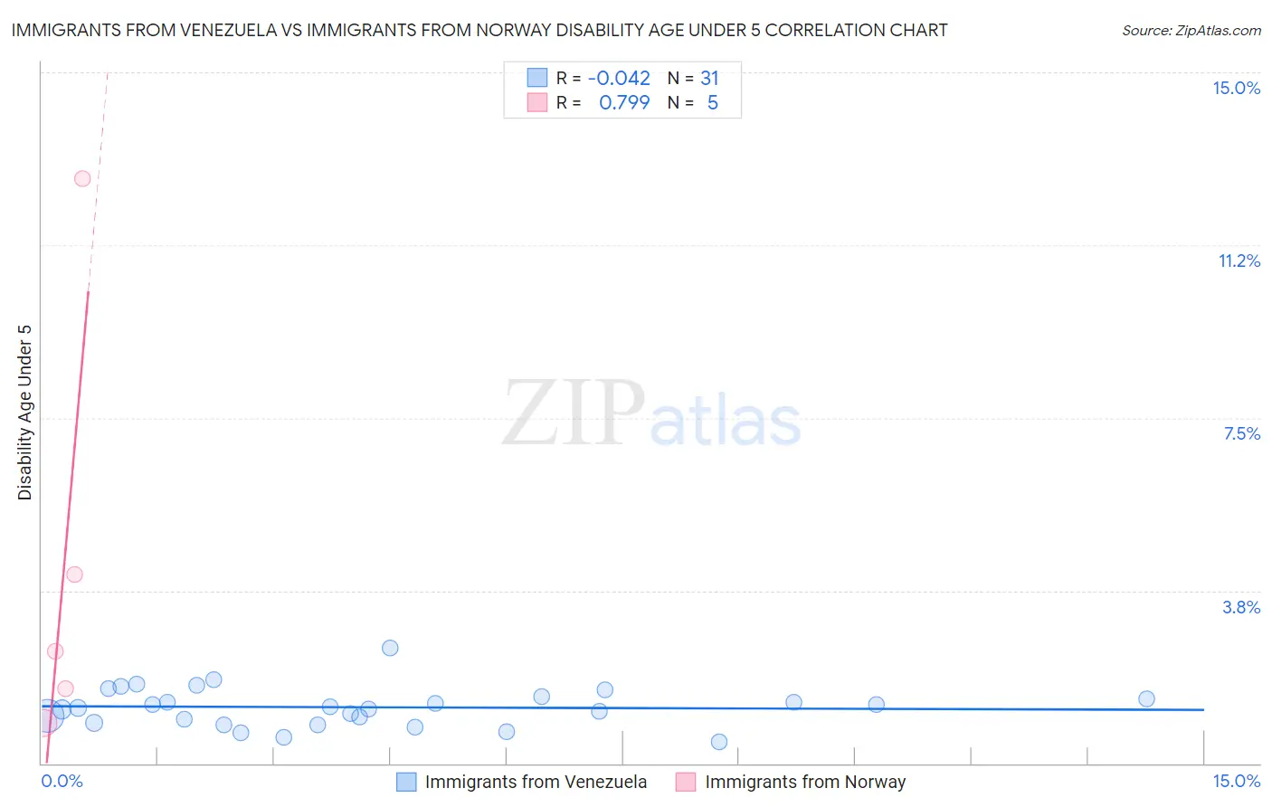 Immigrants from Venezuela vs Immigrants from Norway Disability Age Under 5