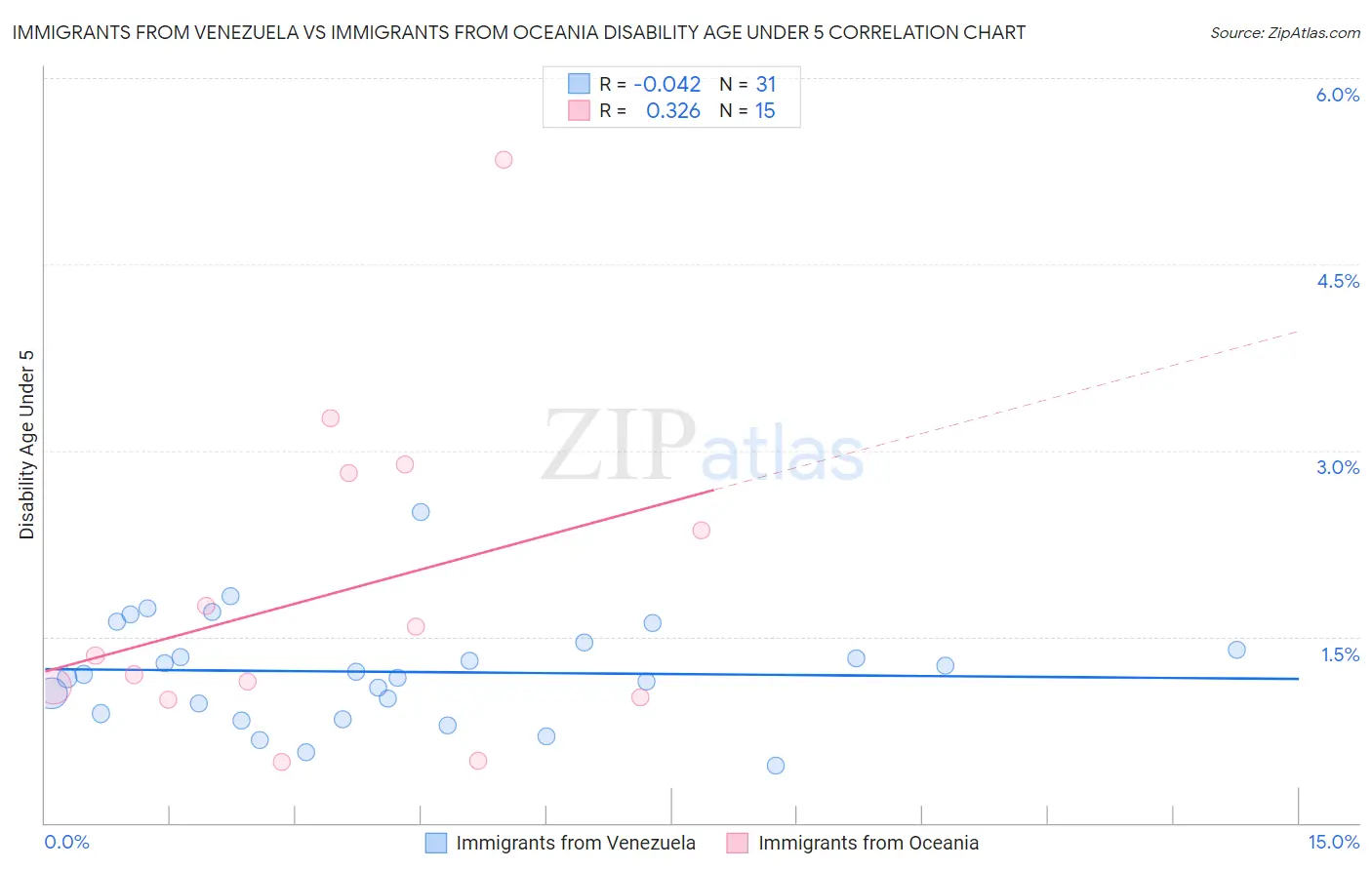 Immigrants from Venezuela vs Immigrants from Oceania Disability Age Under 5