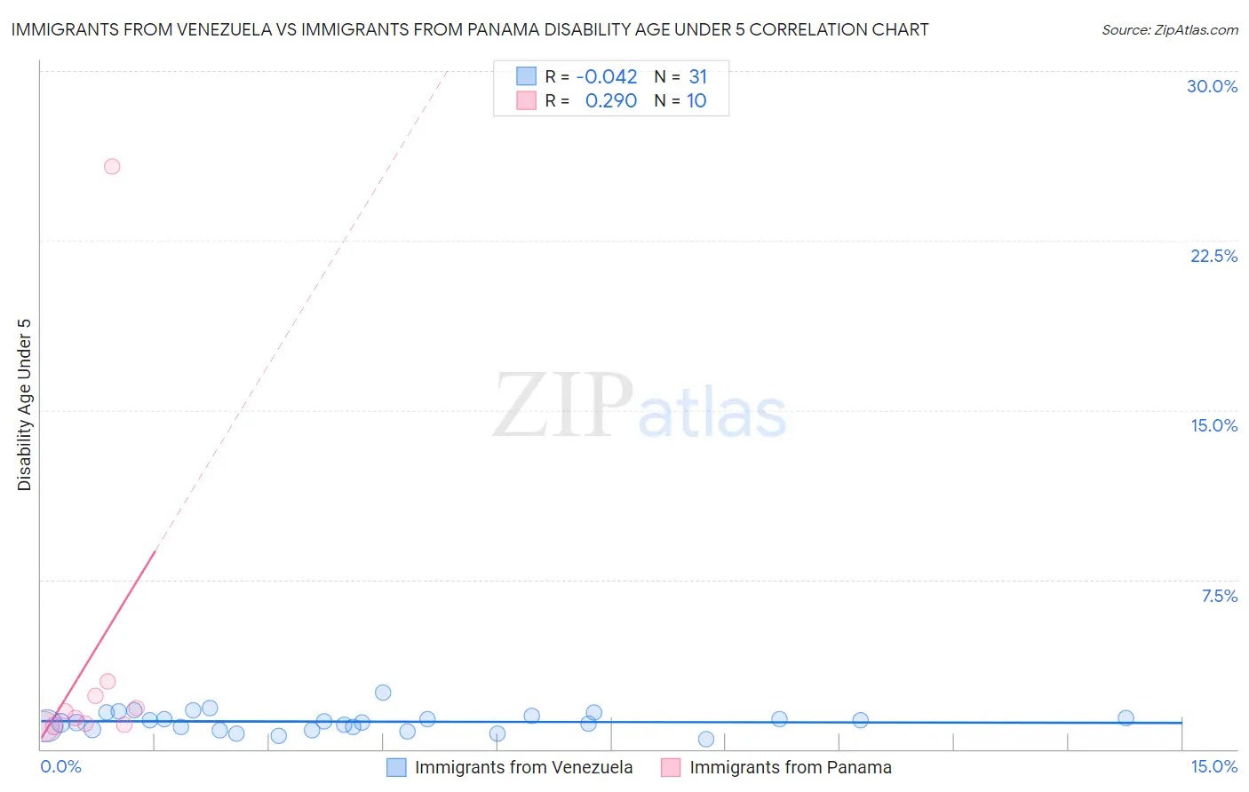 Immigrants from Venezuela vs Immigrants from Panama Disability Age Under 5