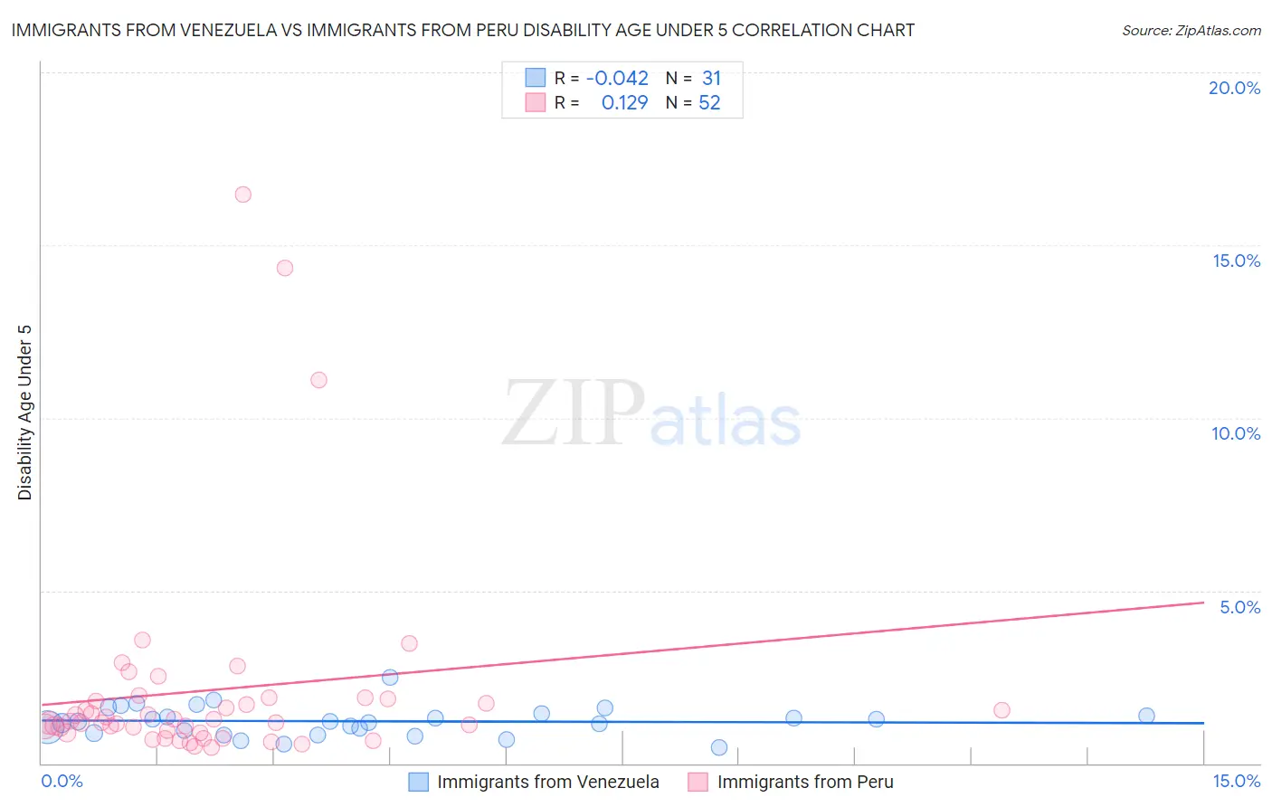 Immigrants from Venezuela vs Immigrants from Peru Disability Age Under 5