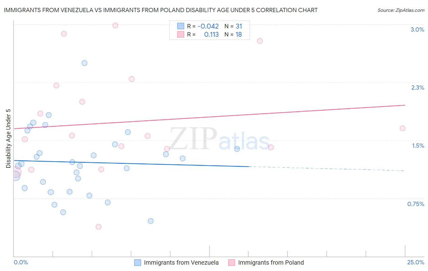 Immigrants from Venezuela vs Immigrants from Poland Disability Age Under 5