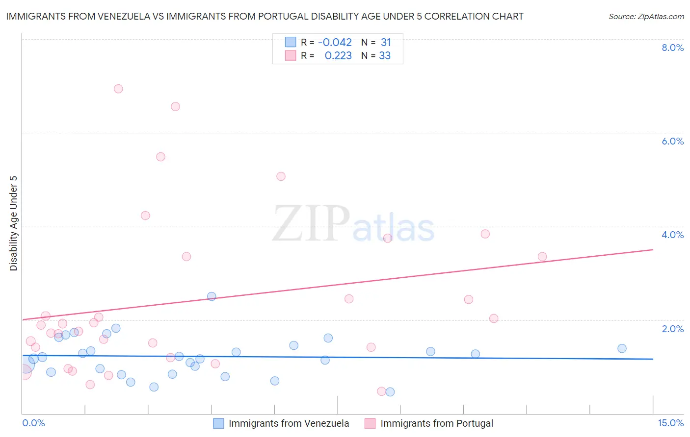 Immigrants from Venezuela vs Immigrants from Portugal Disability Age Under 5