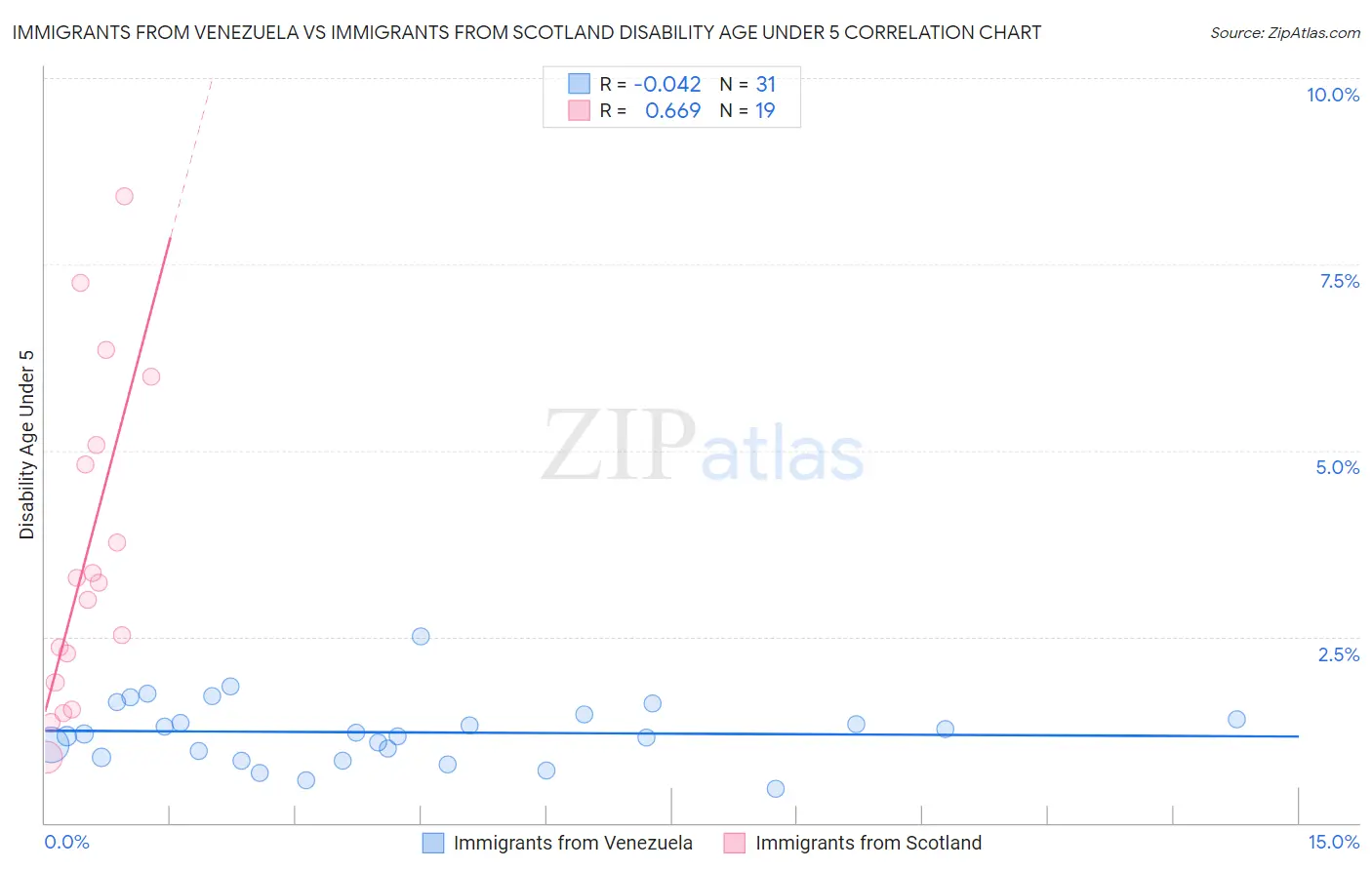 Immigrants from Venezuela vs Immigrants from Scotland Disability Age Under 5