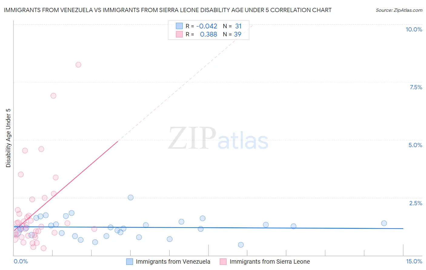 Immigrants from Venezuela vs Immigrants from Sierra Leone Disability Age Under 5