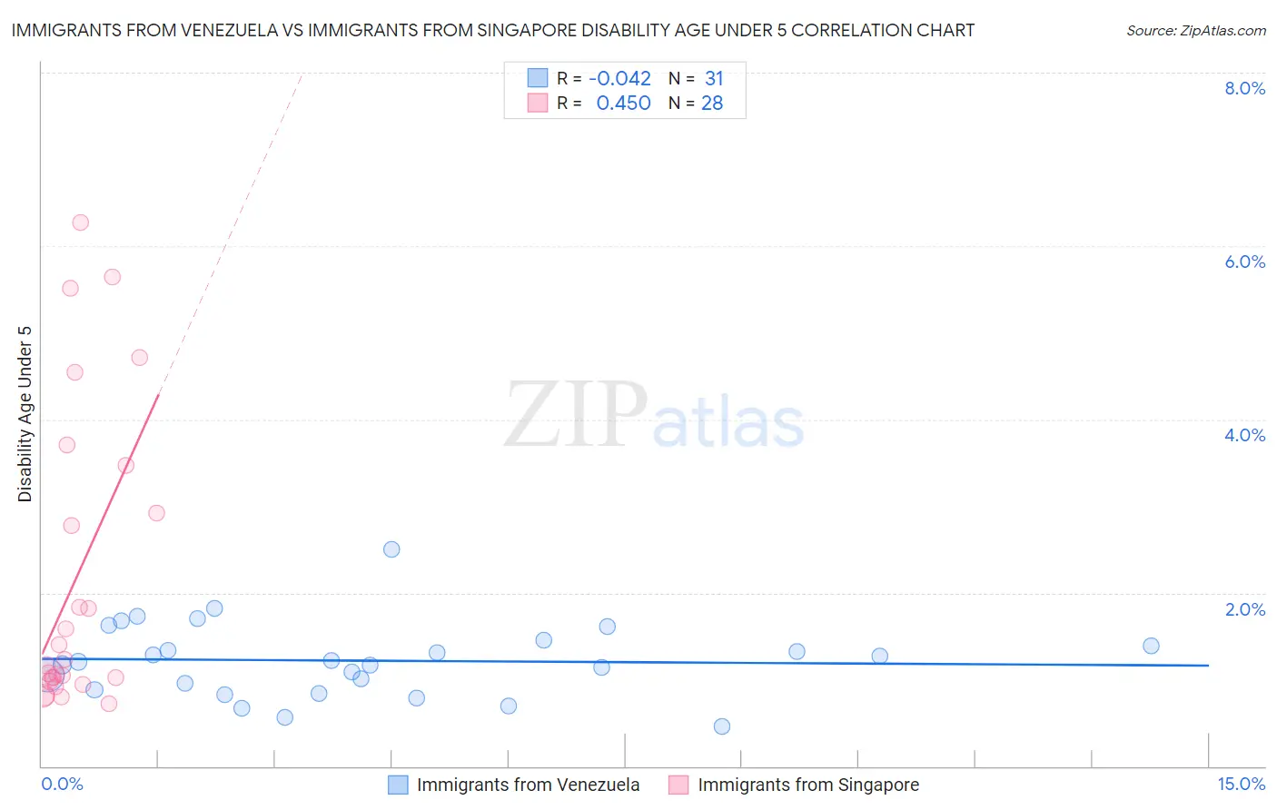 Immigrants from Venezuela vs Immigrants from Singapore Disability Age Under 5