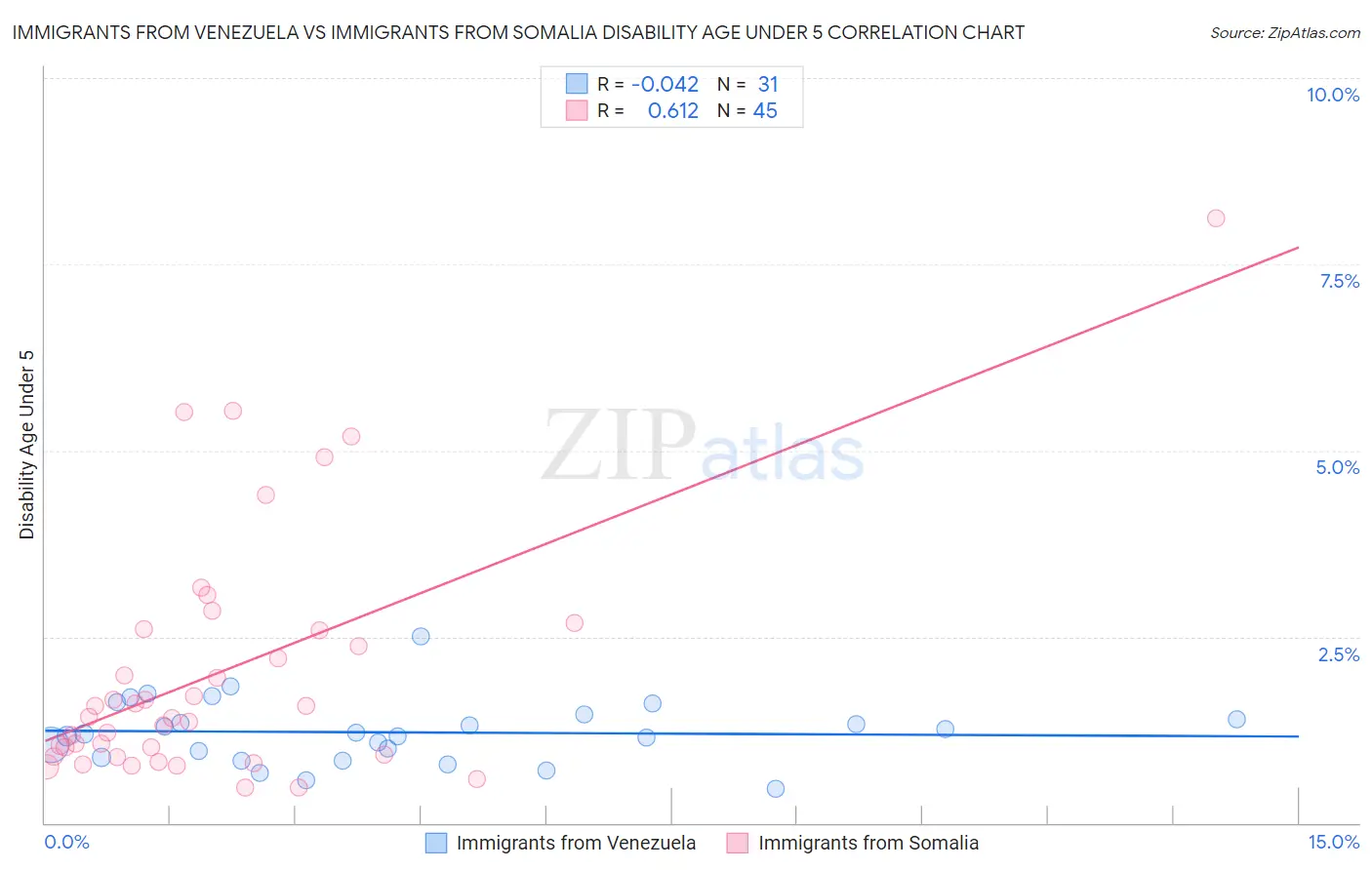 Immigrants from Venezuela vs Immigrants from Somalia Disability Age Under 5