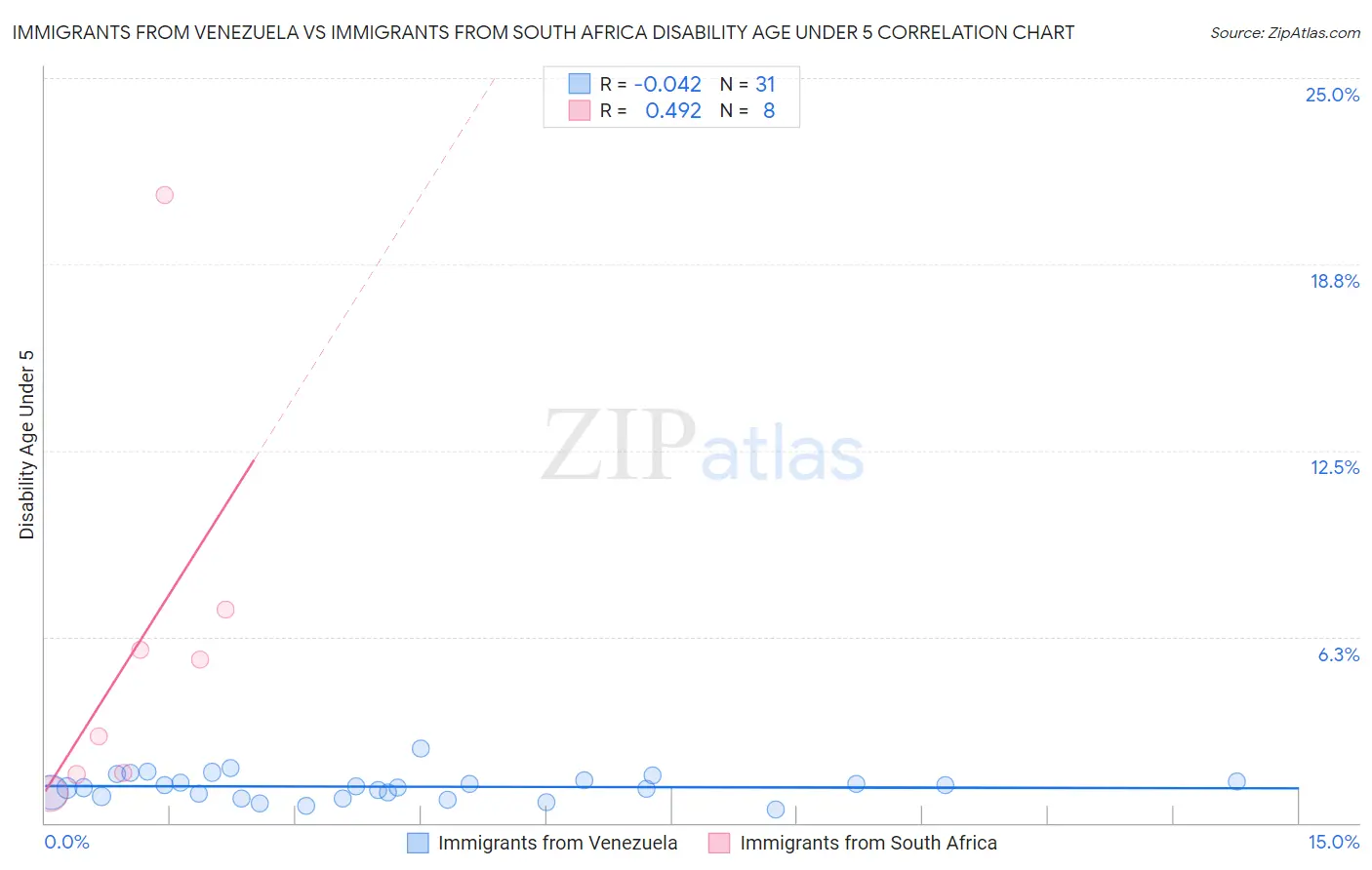 Immigrants from Venezuela vs Immigrants from South Africa Disability Age Under 5