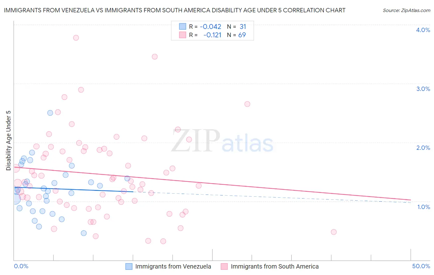 Immigrants from Venezuela vs Immigrants from South America Disability Age Under 5