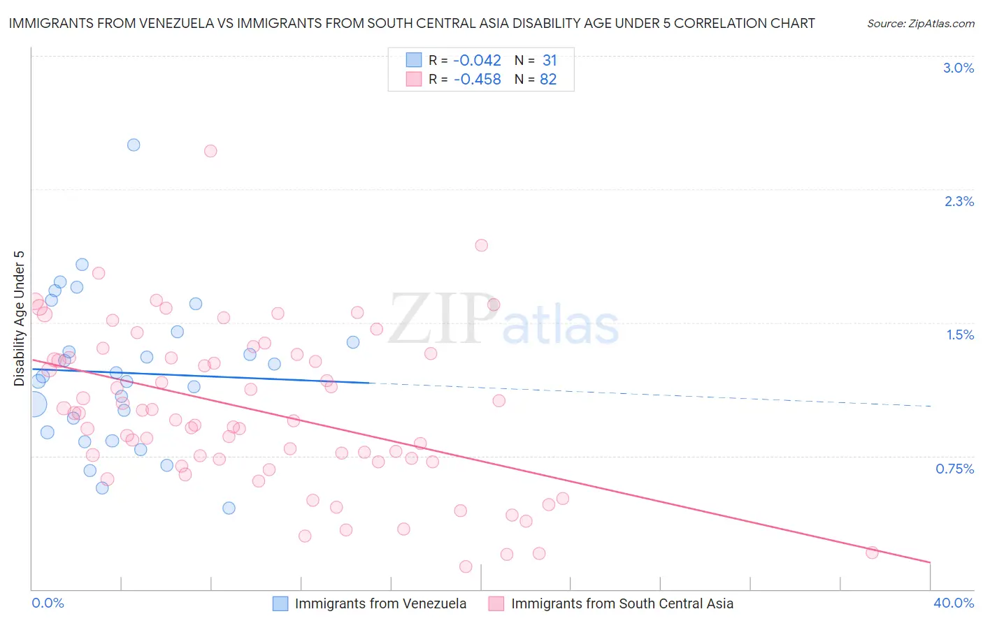 Immigrants from Venezuela vs Immigrants from South Central Asia Disability Age Under 5