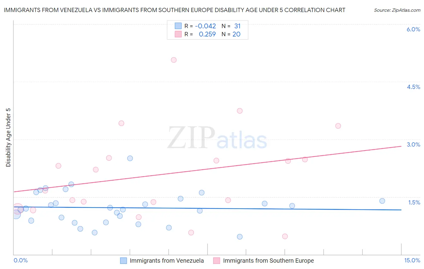 Immigrants from Venezuela vs Immigrants from Southern Europe Disability Age Under 5