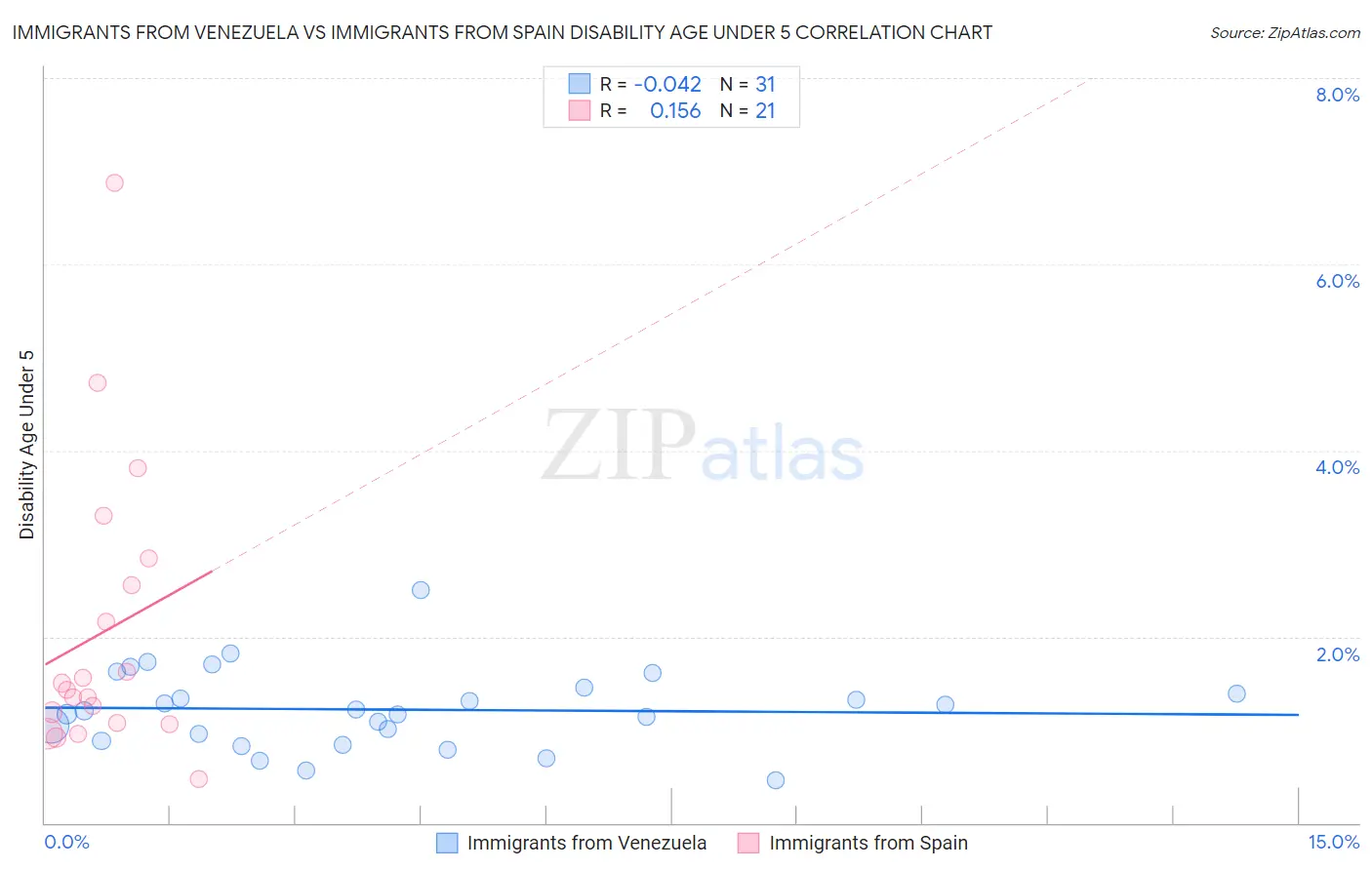 Immigrants from Venezuela vs Immigrants from Spain Disability Age Under 5