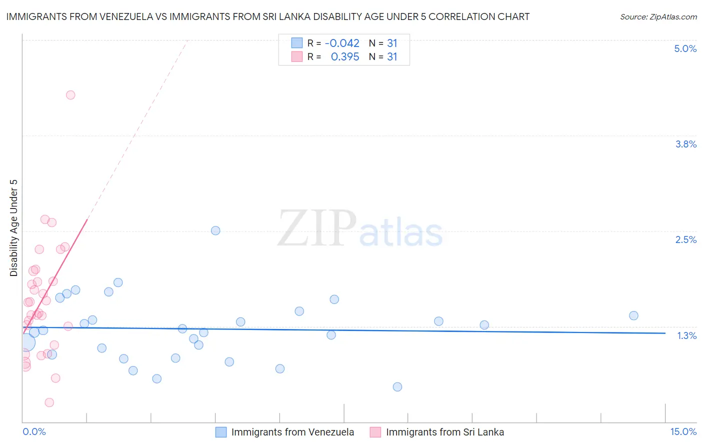 Immigrants from Venezuela vs Immigrants from Sri Lanka Disability Age Under 5