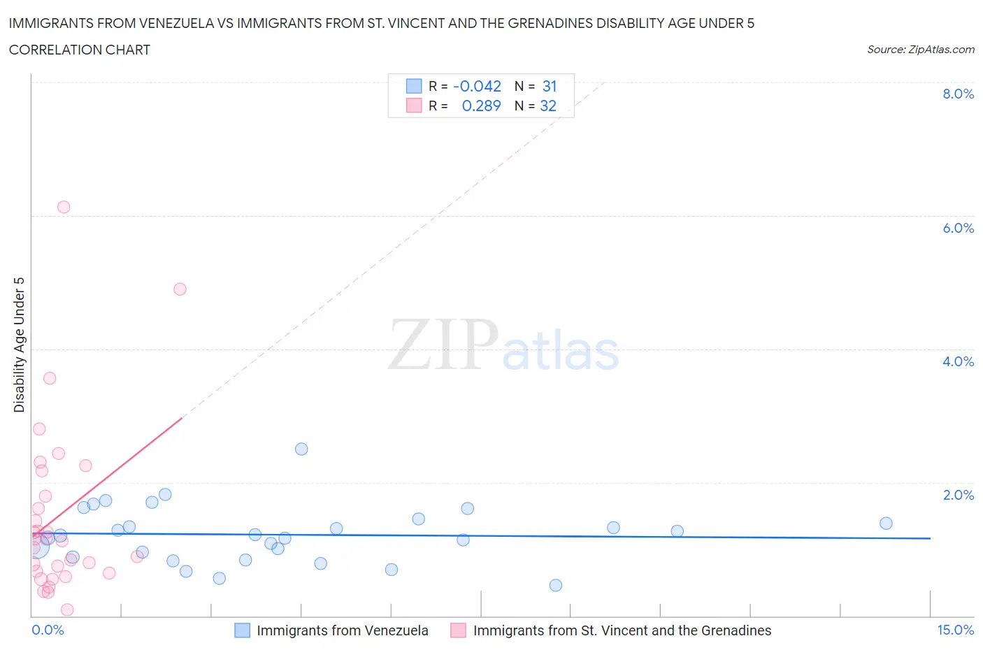 Immigrants from Venezuela vs Immigrants from St. Vincent and the Grenadines Disability Age Under 5