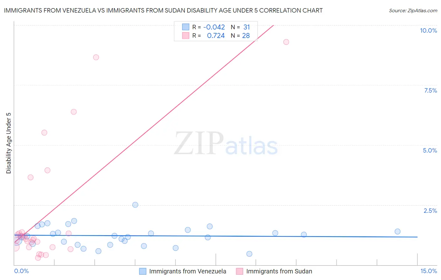 Immigrants from Venezuela vs Immigrants from Sudan Disability Age Under 5