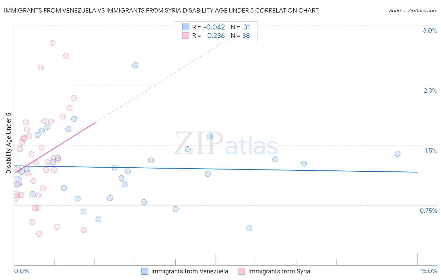 Immigrants from Venezuela vs Immigrants from Syria Disability Age Under 5