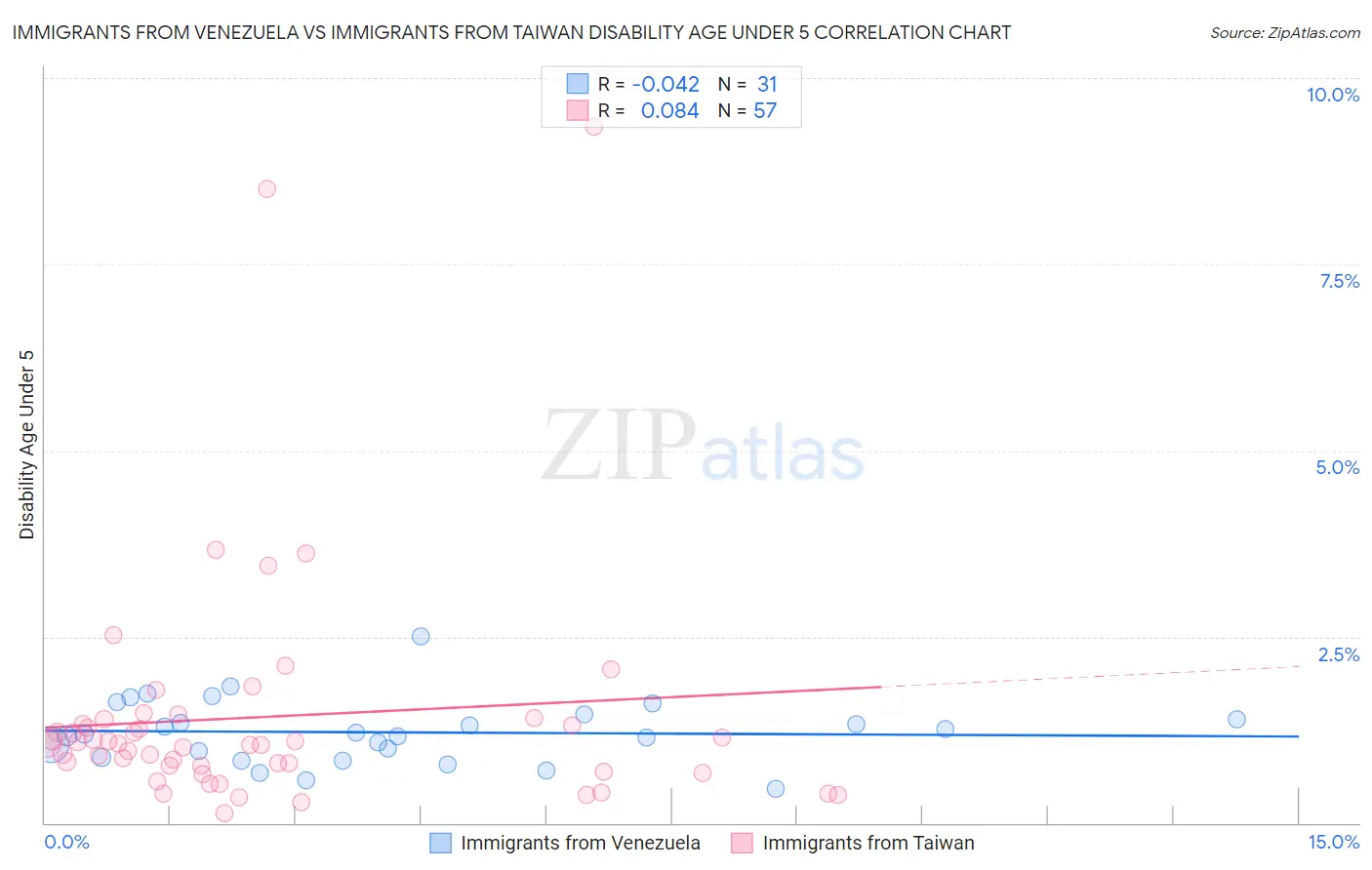 Immigrants from Venezuela vs Immigrants from Taiwan Disability Age Under 5