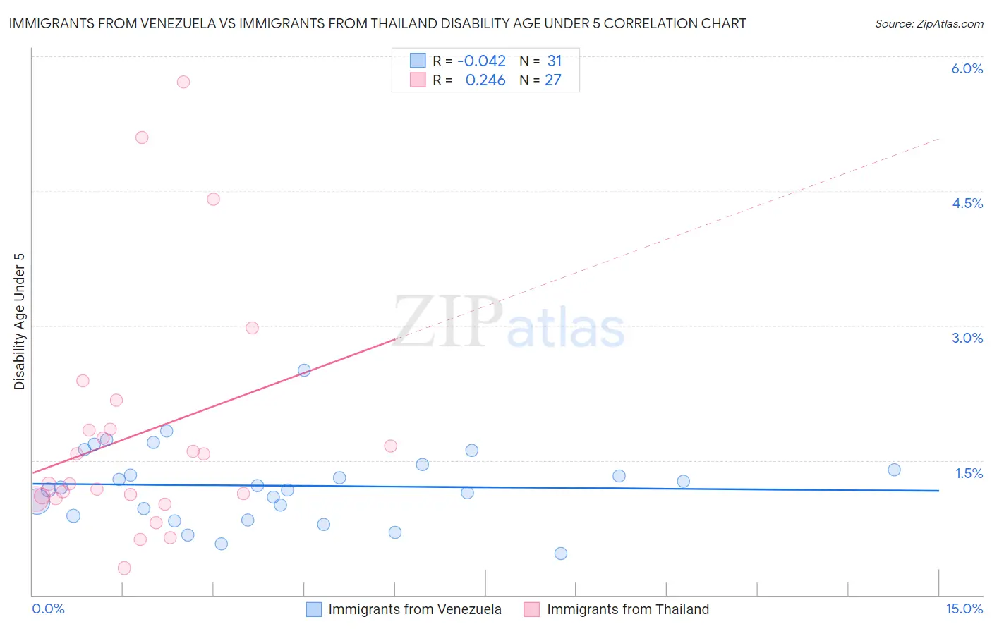 Immigrants from Venezuela vs Immigrants from Thailand Disability Age Under 5