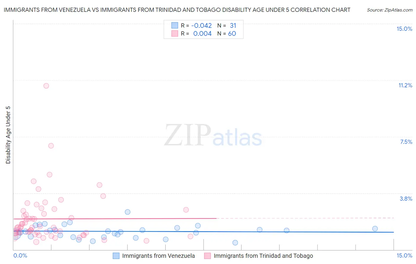 Immigrants from Venezuela vs Immigrants from Trinidad and Tobago Disability Age Under 5