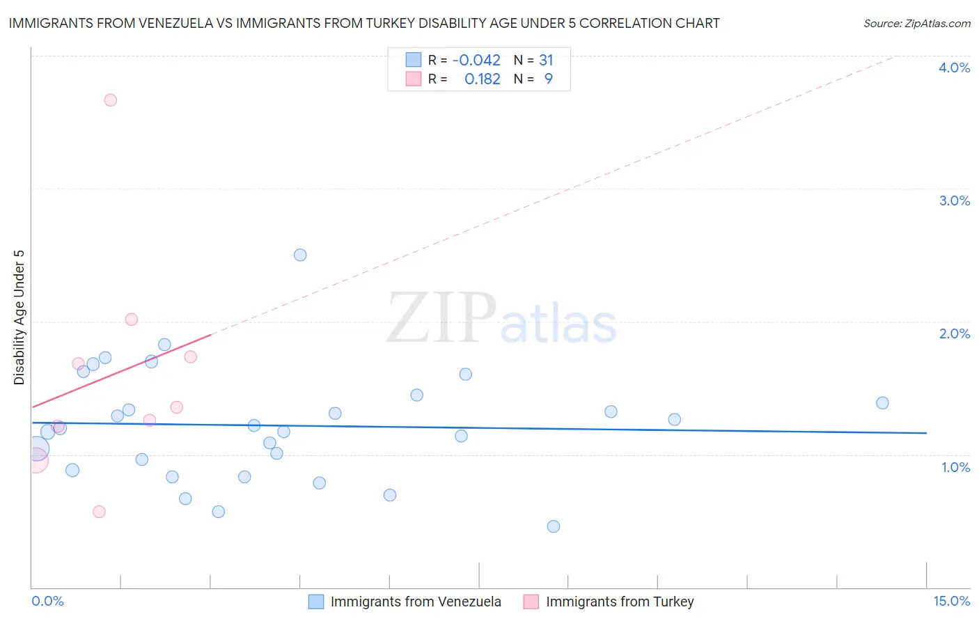 Immigrants from Venezuela vs Immigrants from Turkey Disability Age Under 5