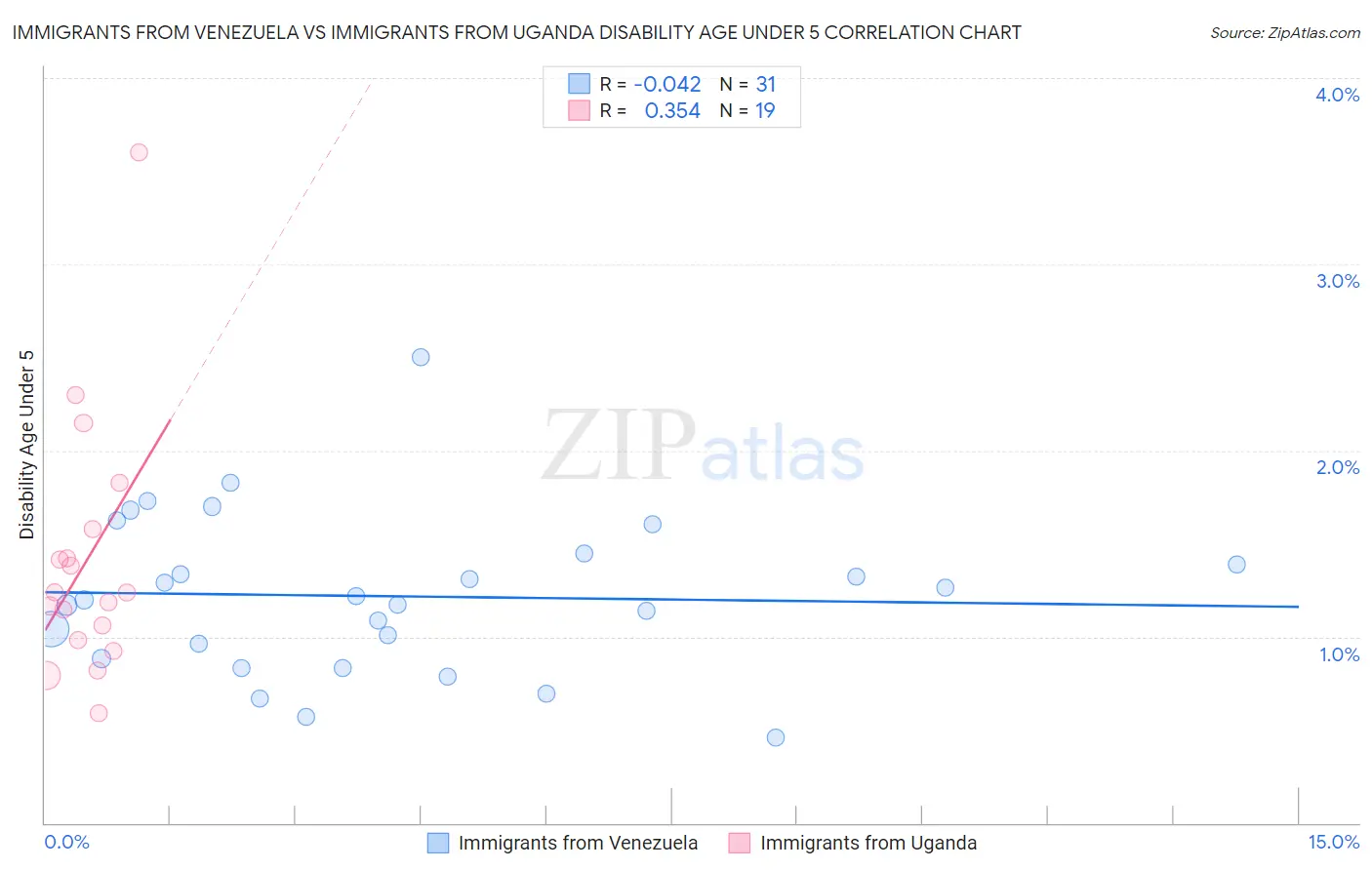 Immigrants from Venezuela vs Immigrants from Uganda Disability Age Under 5