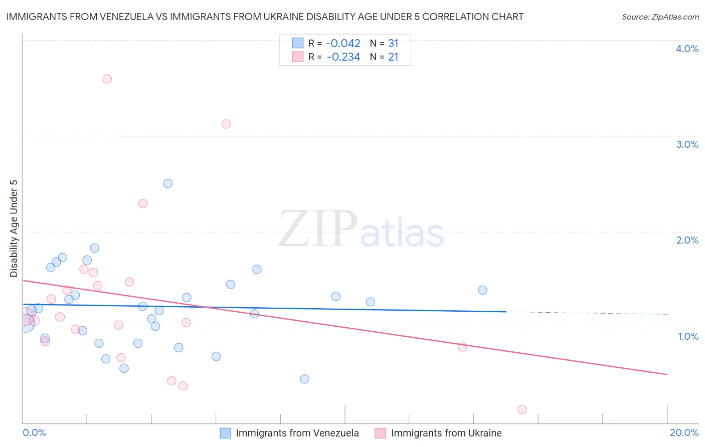 Immigrants from Venezuela vs Immigrants from Ukraine Disability Age Under 5