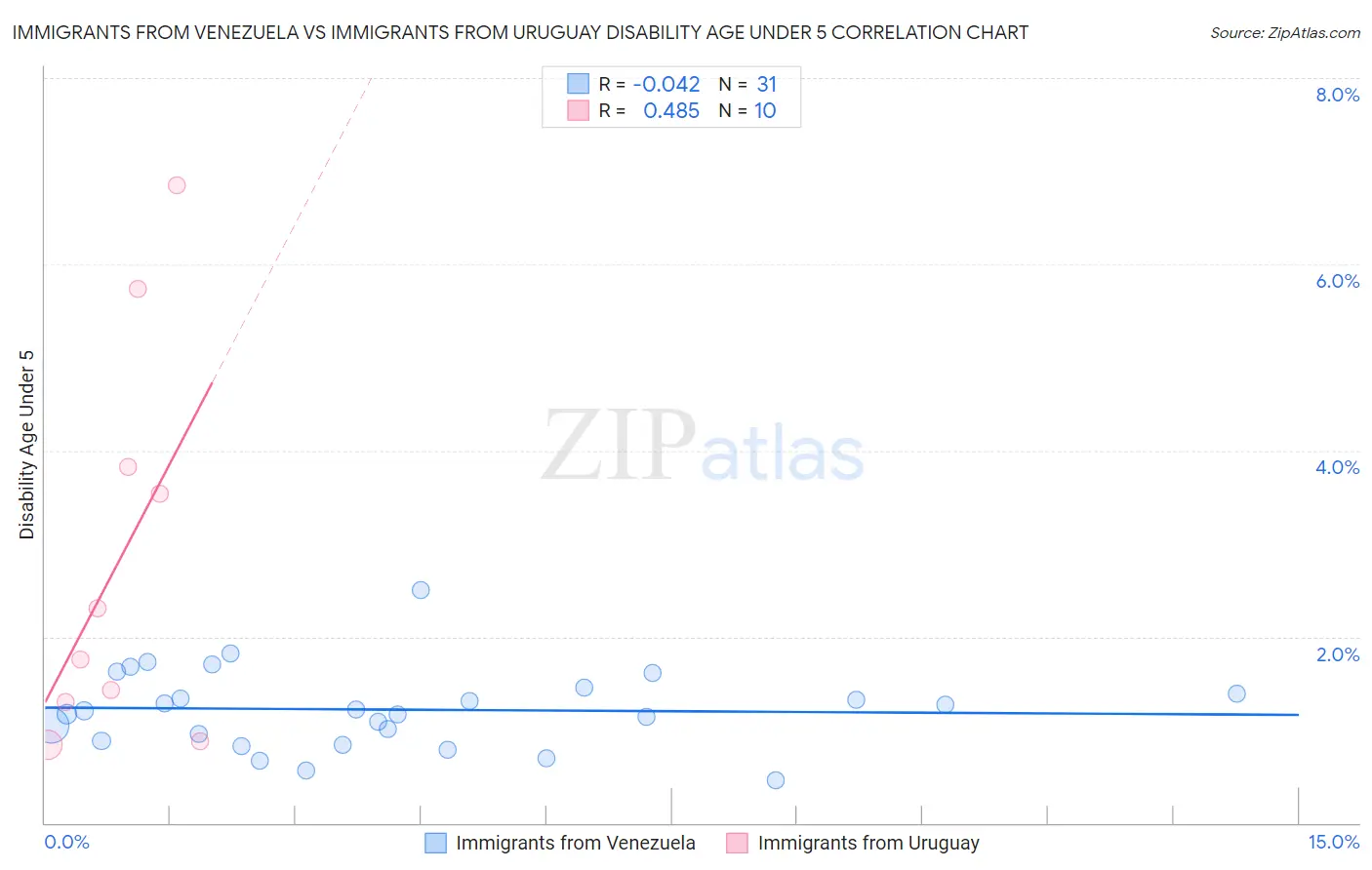 Immigrants from Venezuela vs Immigrants from Uruguay Disability Age Under 5