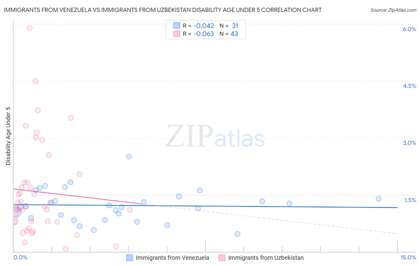 Immigrants from Venezuela vs Immigrants from Uzbekistan Disability Age Under 5