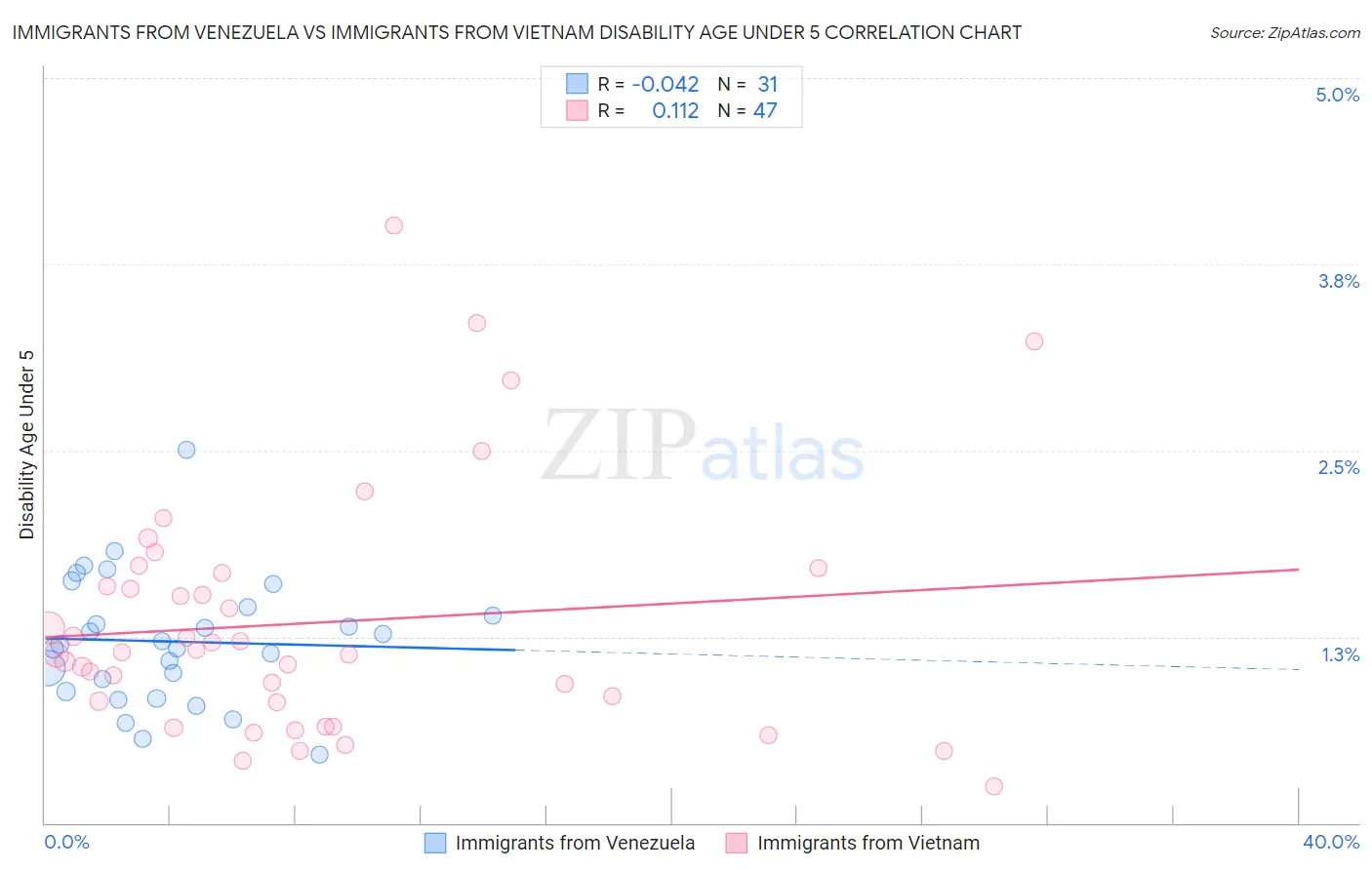 Immigrants from Venezuela vs Immigrants from Vietnam Disability Age Under 5