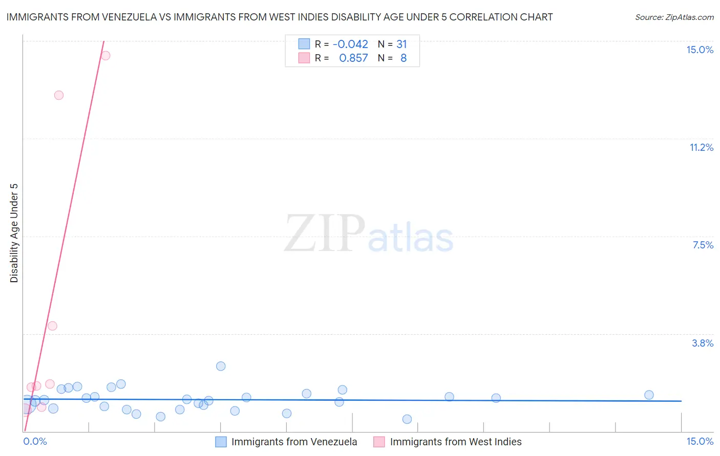 Immigrants from Venezuela vs Immigrants from West Indies Disability Age Under 5