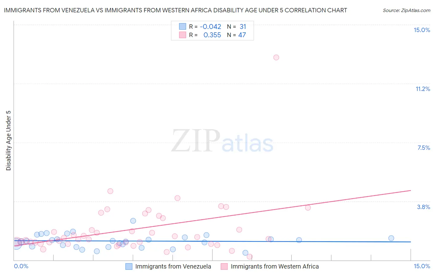 Immigrants from Venezuela vs Immigrants from Western Africa Disability Age Under 5