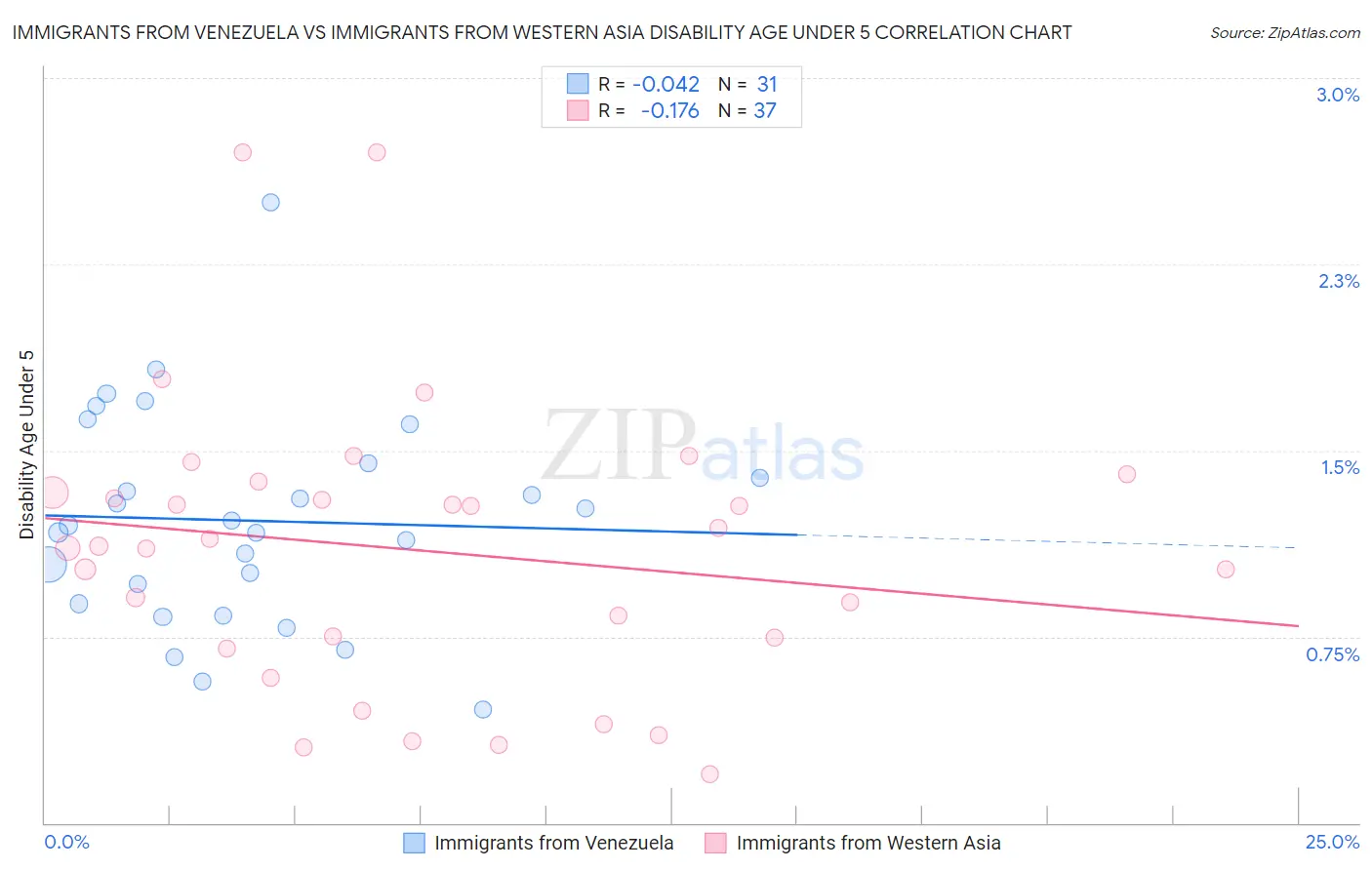Immigrants from Venezuela vs Immigrants from Western Asia Disability Age Under 5