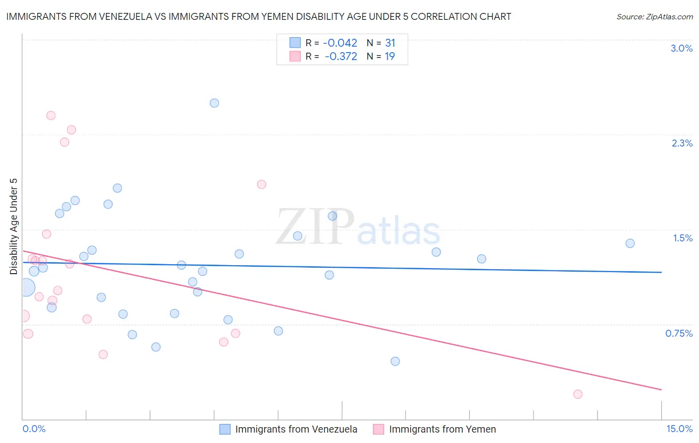 Immigrants from Venezuela vs Immigrants from Yemen Disability Age Under 5