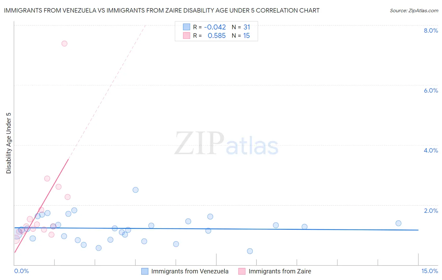 Immigrants from Venezuela vs Immigrants from Zaire Disability Age Under 5