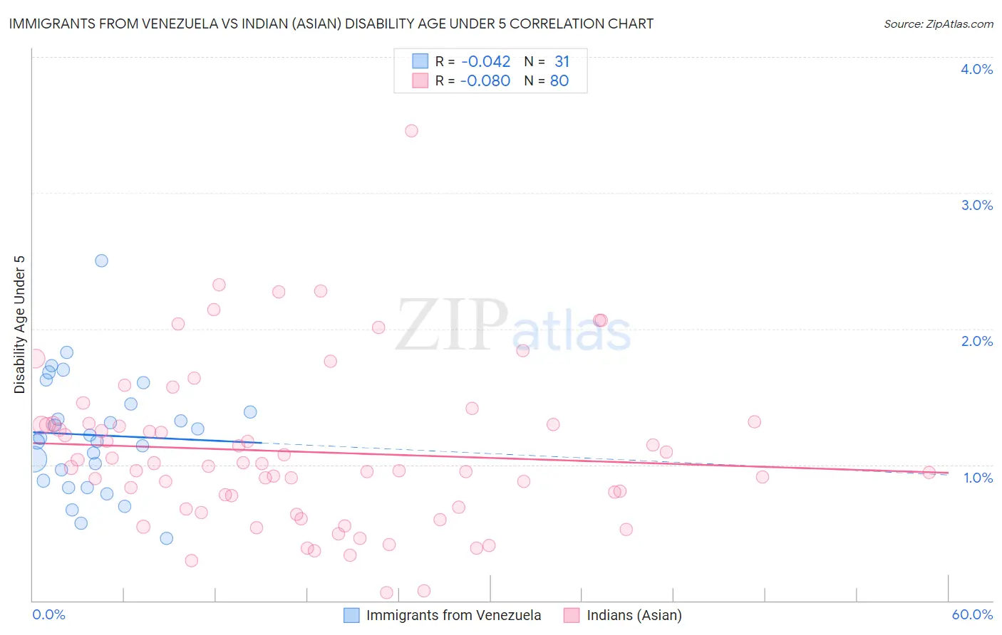 Immigrants from Venezuela vs Indian (Asian) Disability Age Under 5