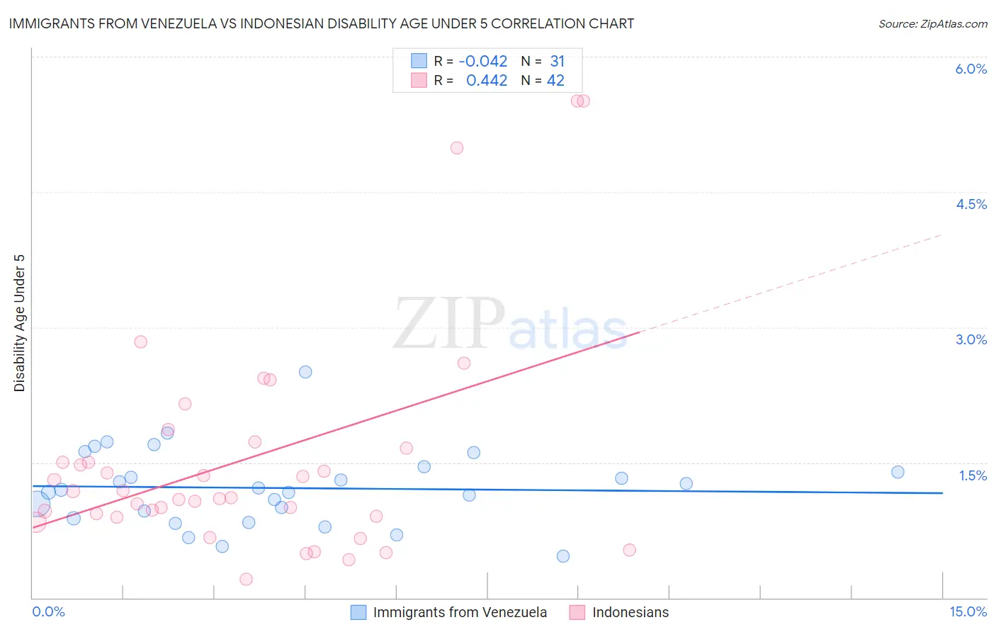 Immigrants from Venezuela vs Indonesian Disability Age Under 5
