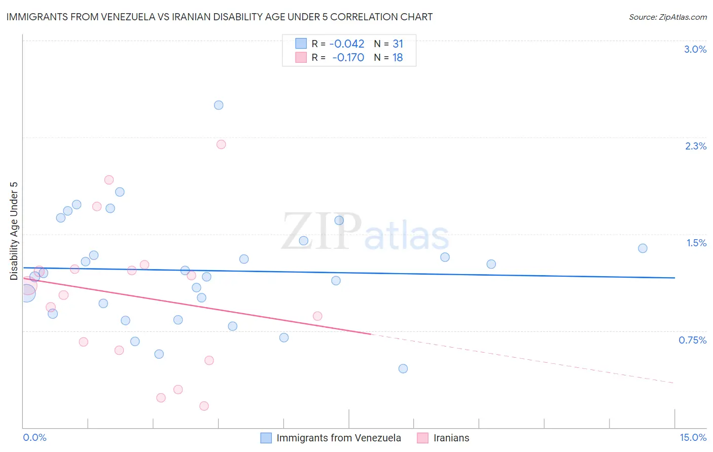 Immigrants from Venezuela vs Iranian Disability Age Under 5