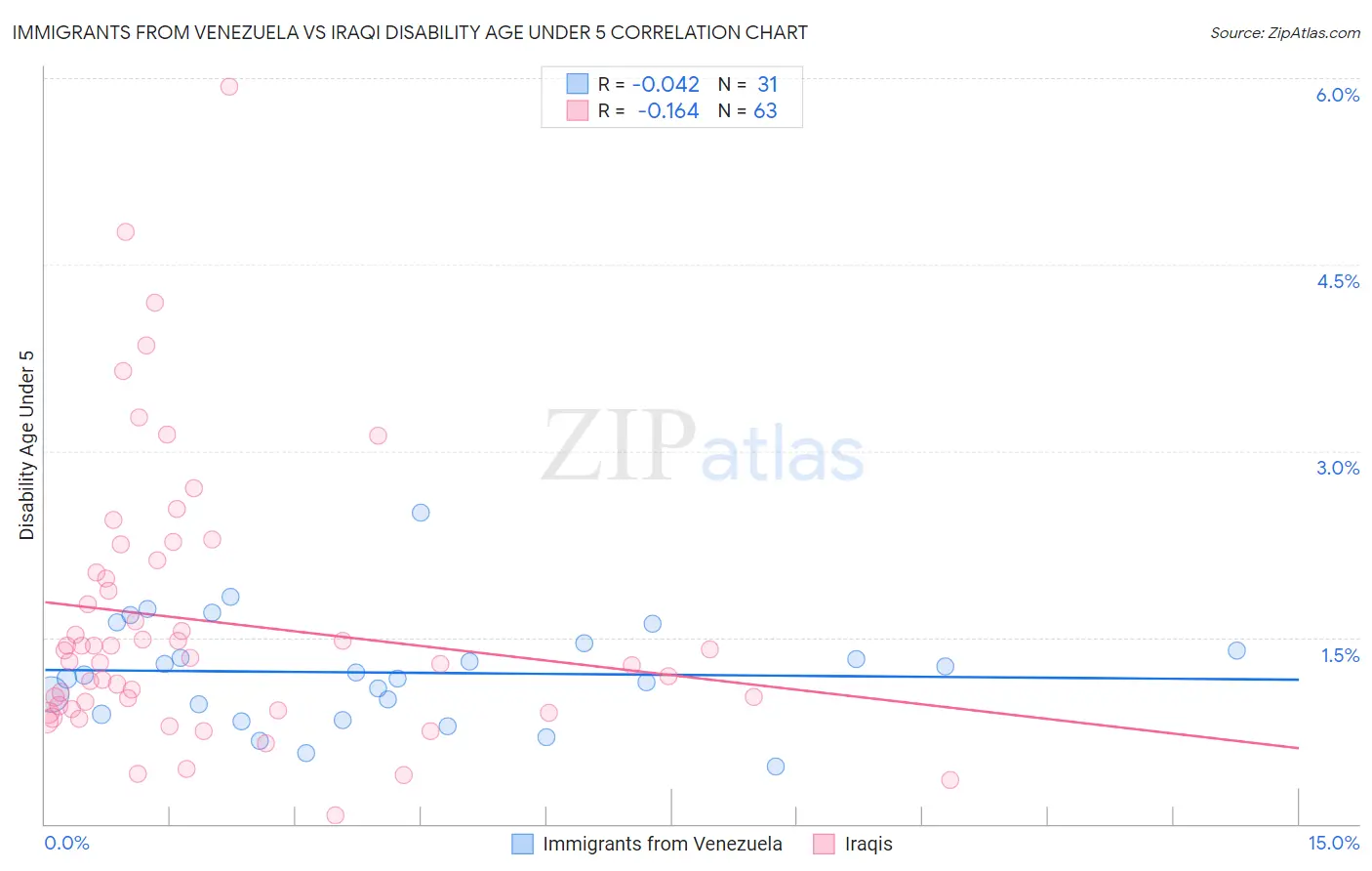 Immigrants from Venezuela vs Iraqi Disability Age Under 5