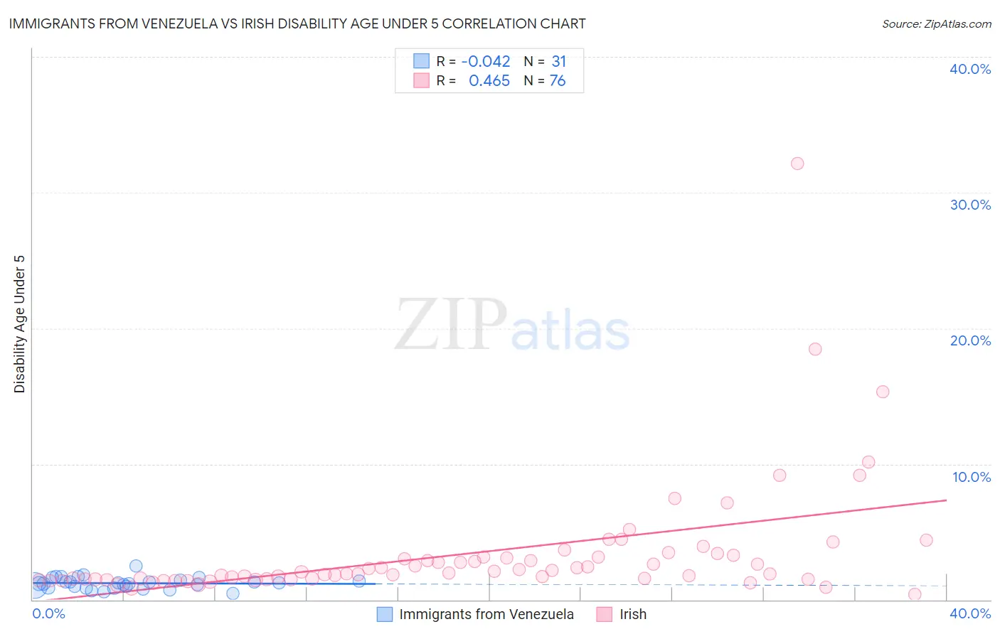 Immigrants from Venezuela vs Irish Disability Age Under 5