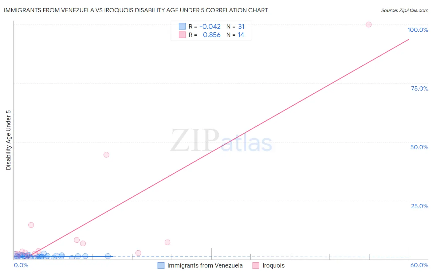 Immigrants from Venezuela vs Iroquois Disability Age Under 5